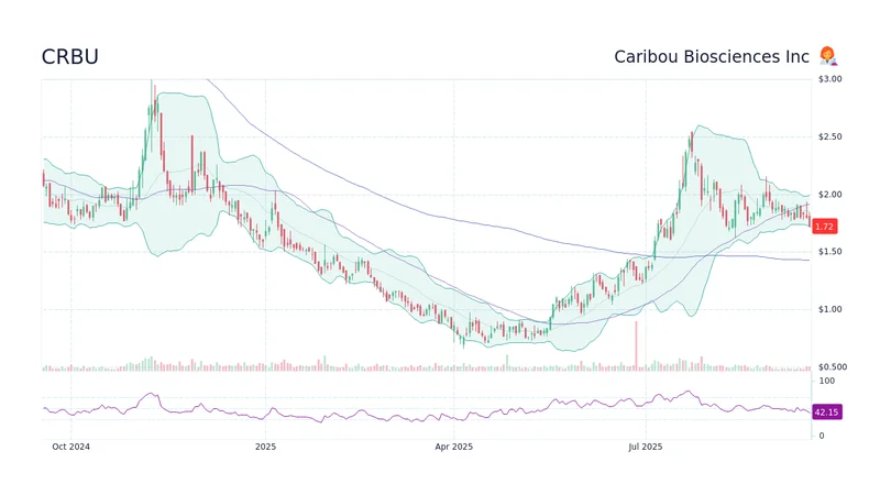 crbu stock: Caribou Biosciences ANTLER Phase 1 Results and What We Know
